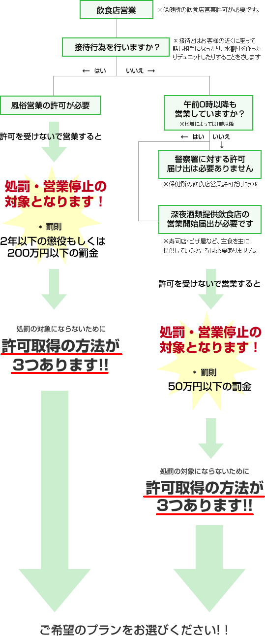 あなたのお店は風俗営業許可が必要でしょうか？